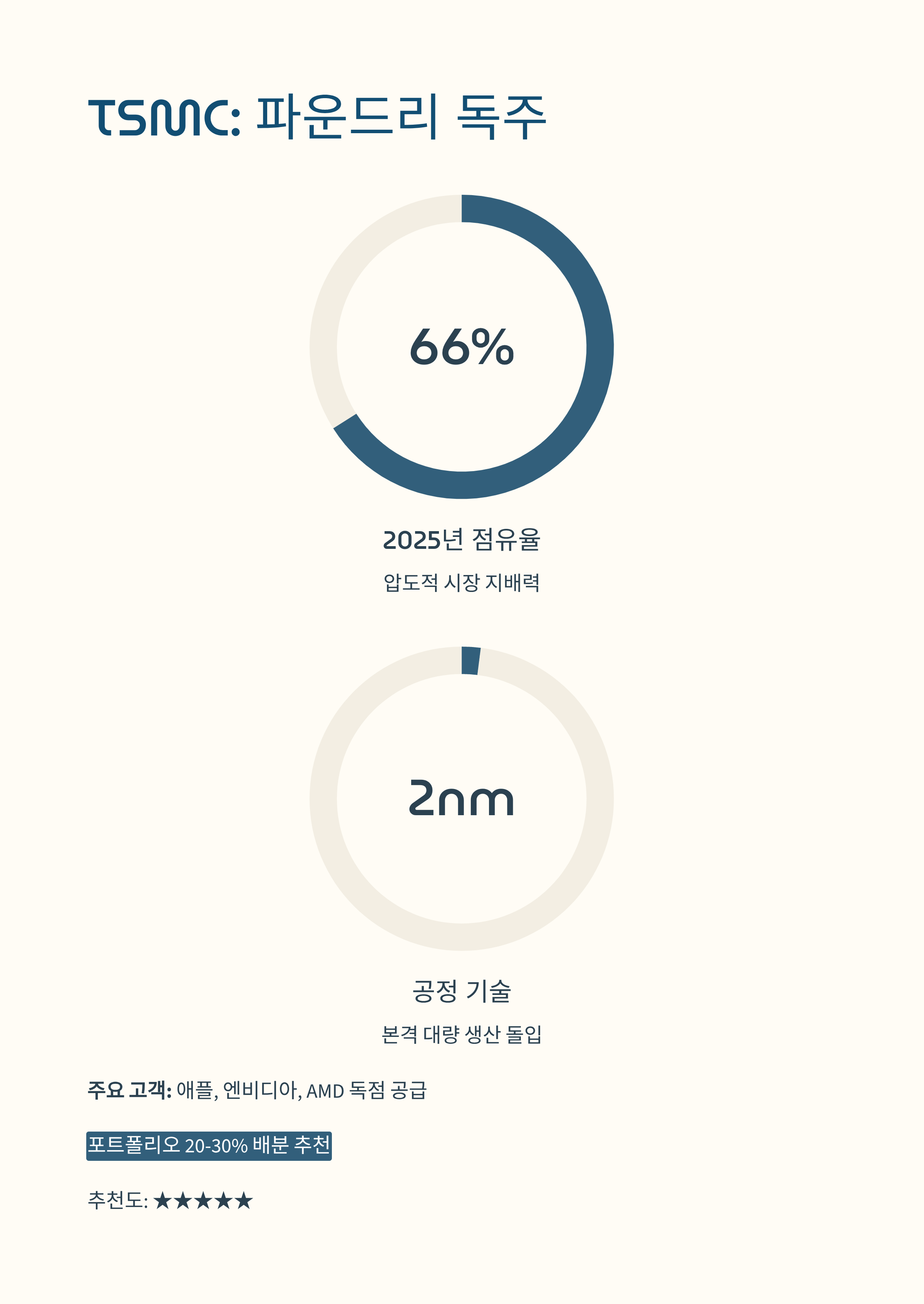 파운드리 TSMC 독주
