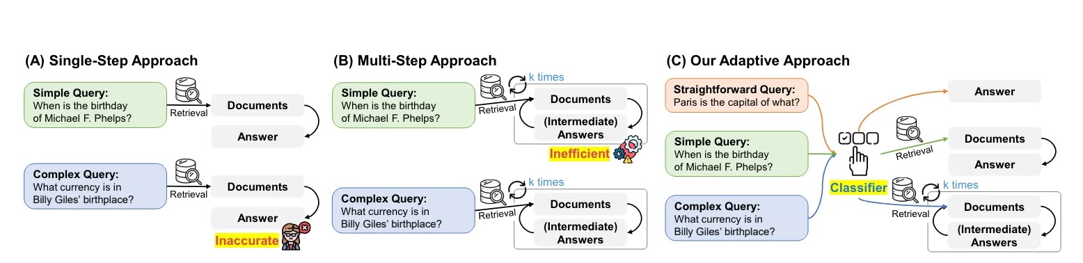 Adaptive RAG