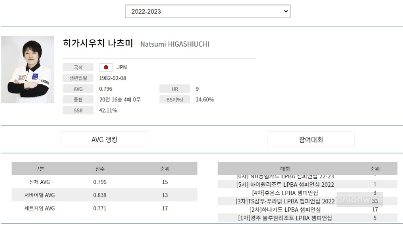 일본 여자당구선수 히가시우치 나츠미 나이 프로필