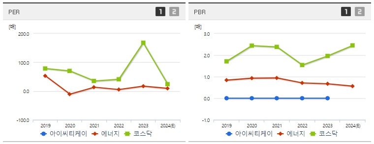 아이씨티케이 주가 PER PBR지표