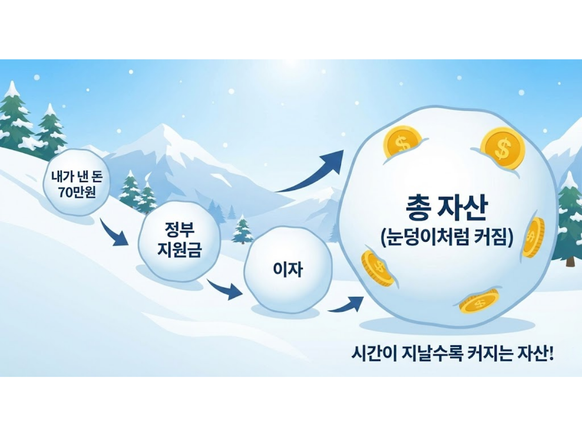 2026년 더 강력해진 혜택: "정부 기여금 상향"