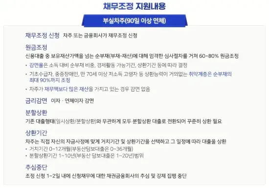 새출발기금
