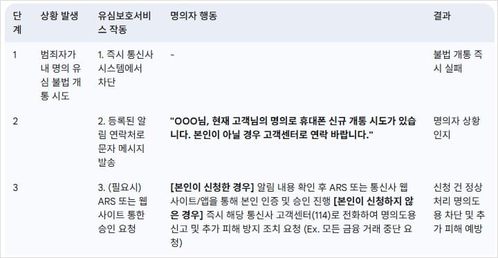 유심보호-서비스-작동-시나리오-예시