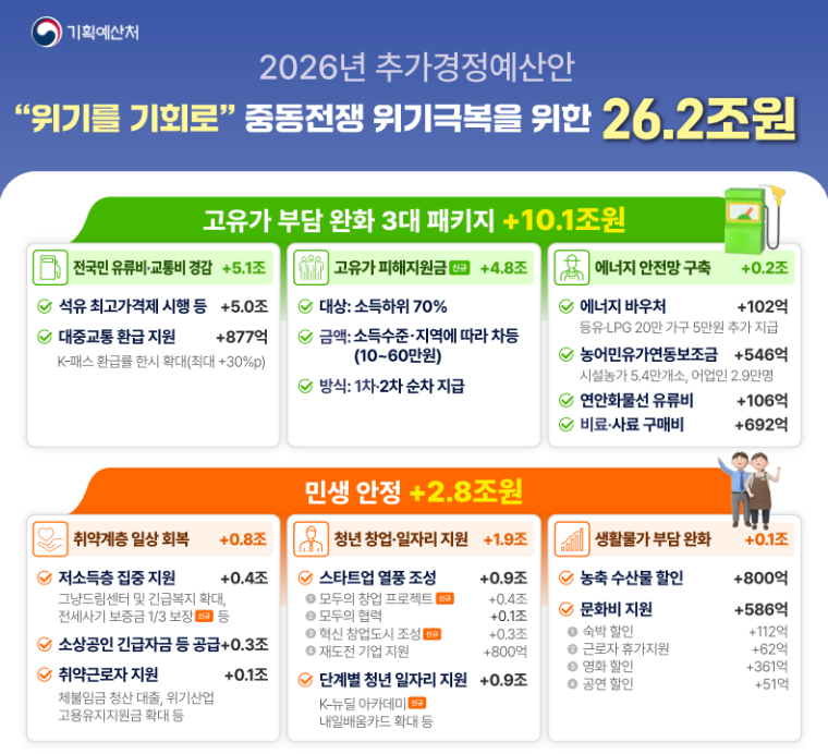 고유가 피해지원금 대상·소득 기준·신청 방법