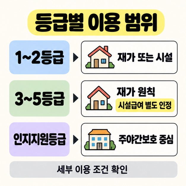 1~2등급의 재가 또는 시설급여, 3~5등급의 재가 원칙과 시설급여 별도 인정, 인지지원등급의 주야간보호 중심 이용 범위를 비교한 이미지