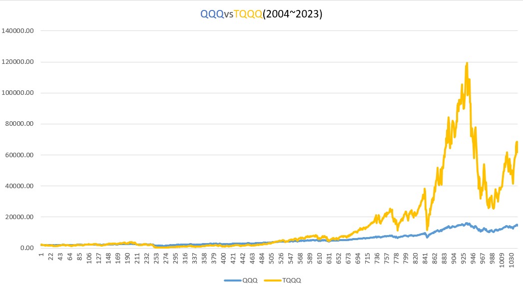 (2004~2023) TQQQ 거치식