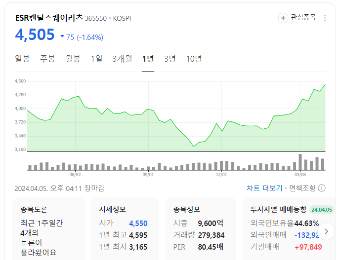 ESR켄달스퀘어리츠 주가현황