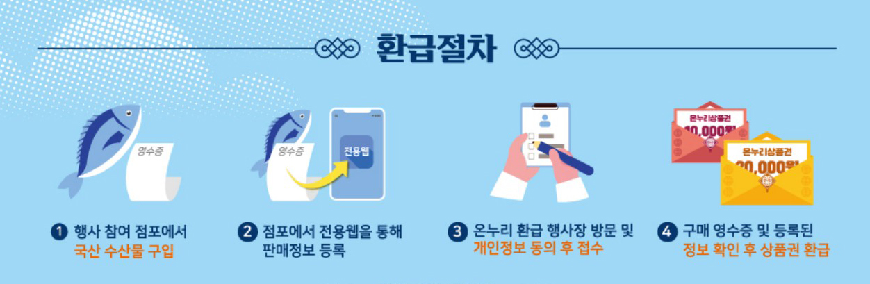 대한민국 수산대전 7월 전통시장 온누리상품권 환급행사에 참여하여 혜택을 받기 위해서는 몇 가지 조건과 절차를 따라야 한다