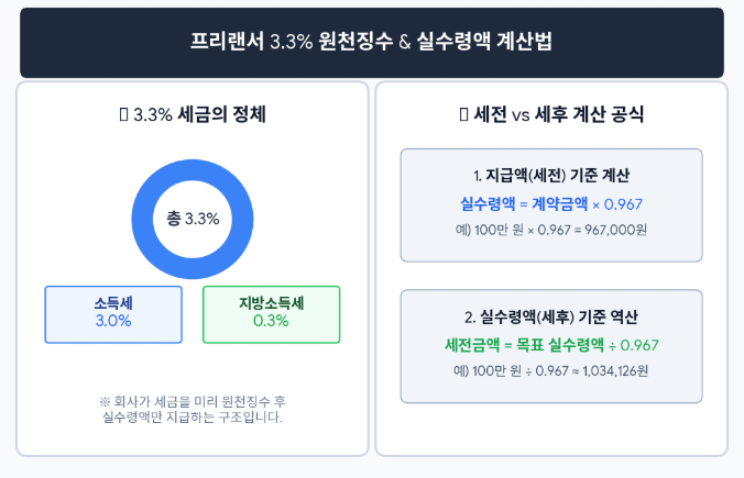 3.3% 계산기