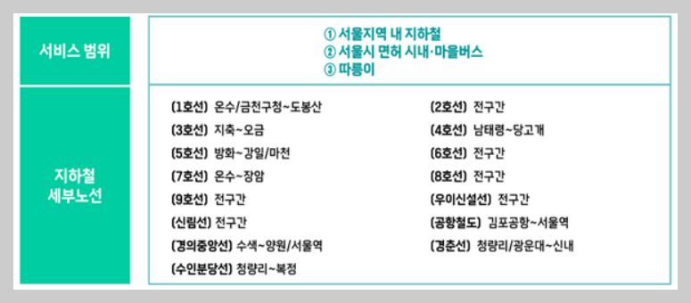 기후동행카드 신청