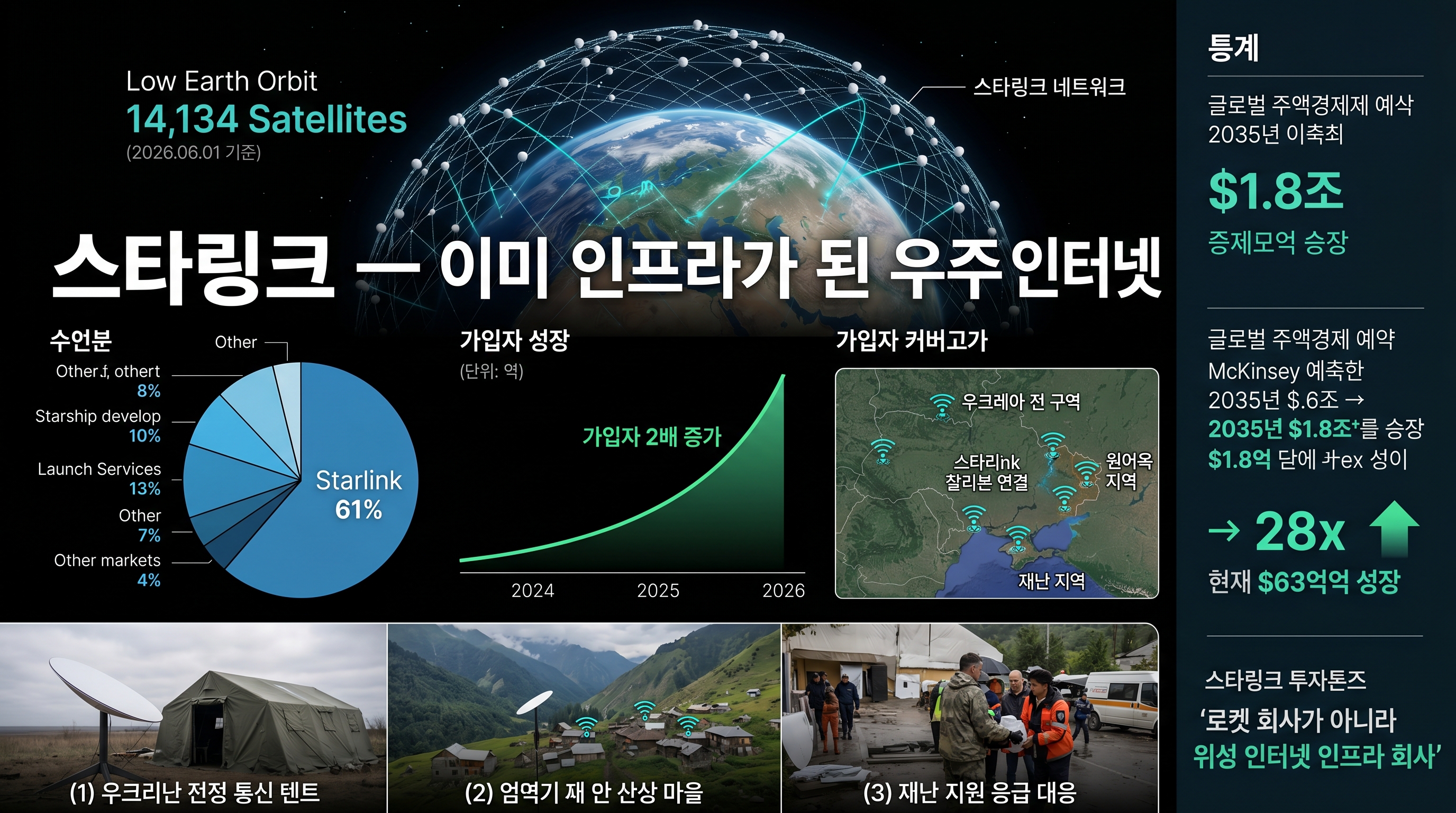 스타링크 현황: 궤도 위성 14,134기, 매출 61%, 가입자 2배 증가, 우주 인프라 비즈니스