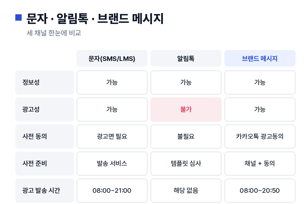 문자 알림톡 브랜드 메시지 3채널 비교