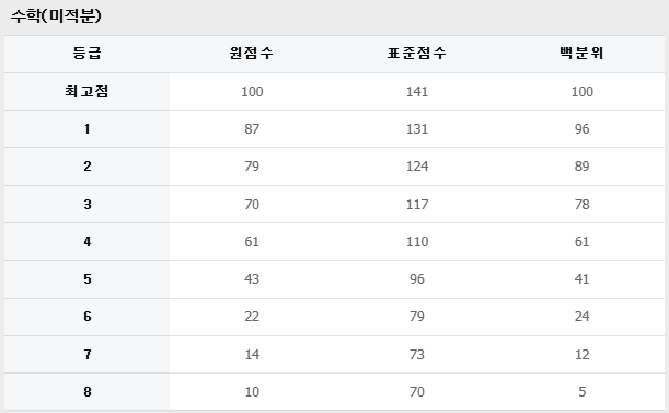 2026 수능 등급컷 원점수 표준점수 백분위 국어 수학 영어 과탐 사탐 난이도 전망3