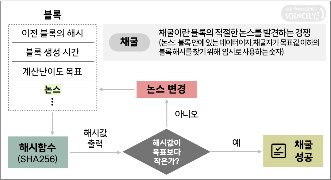 채굴, mining, 블록의 적절한 논스를 발견하는 경쟁, 채굴 과정