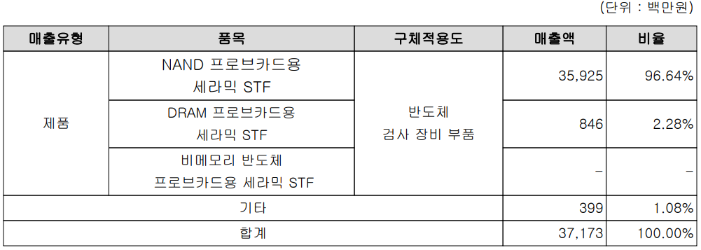샘씨엔에스 - 주요 제품 현황(2021년 3분기)