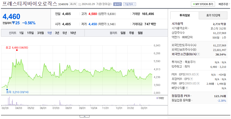 프레스티지바이오로직스_주가