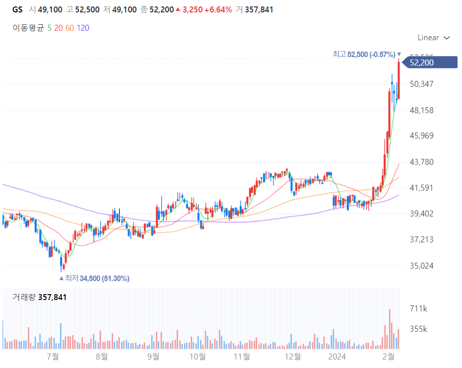 GS 주가차트