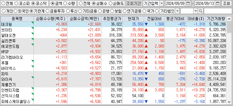주간 코스닥 기관 순매수