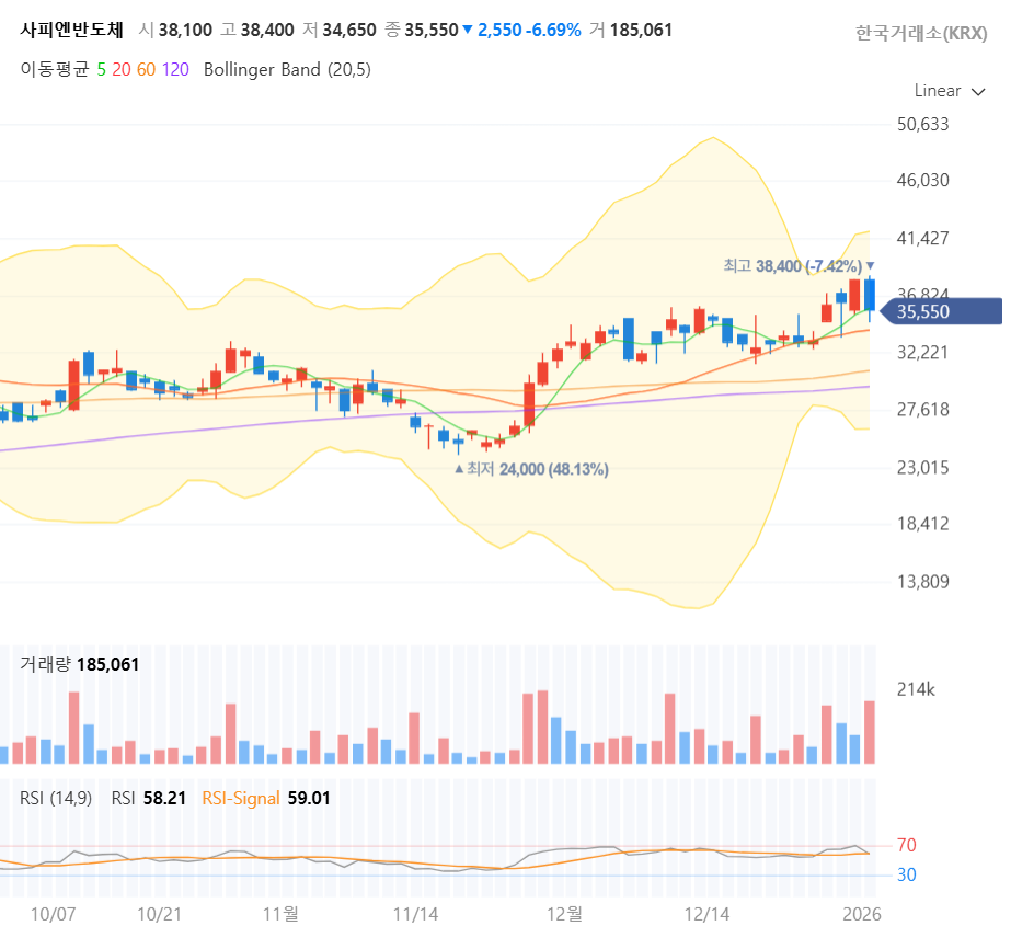 사피엔반도체 약 3개월 일봉 차트