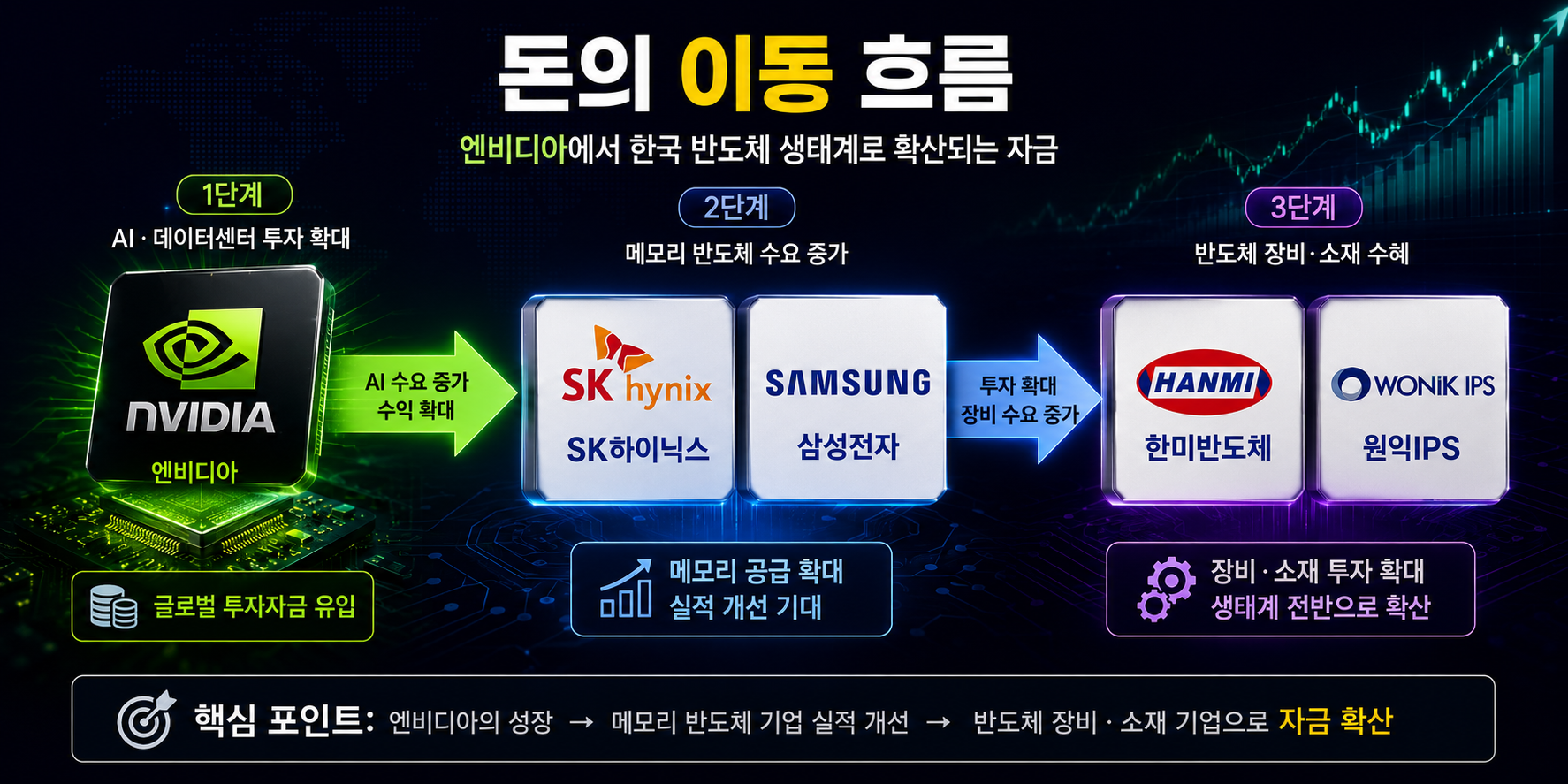 엔비디아에서 SK하이닉스 삼성전자 한미반도체 원익IPS로 이어지는 반도체 자금 이동