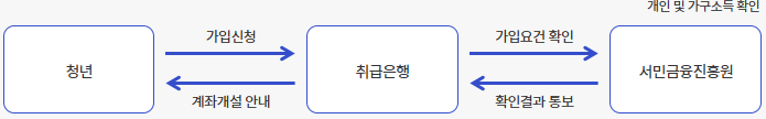 청년 도약 계좌 가입심사 절차