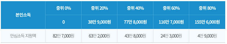 1인가구_안심소득_지원액_예시