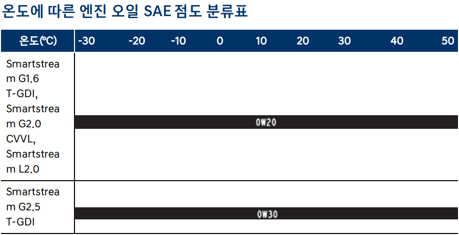 쏘나타-디엣지-DN8-가솔린-SAE-점도표