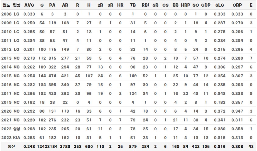부산고 출신 김태군 기록