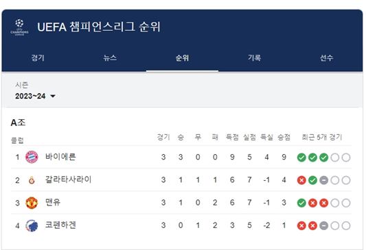 챔피언스 리그 순위 입니다