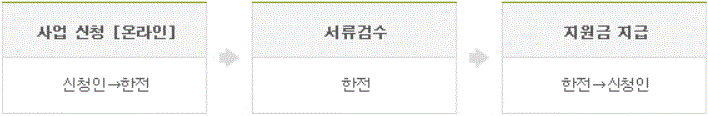 2024년도 소상공인 고효율기기 지원사업의 내용 중 신청절차에 관한 내용입니다.