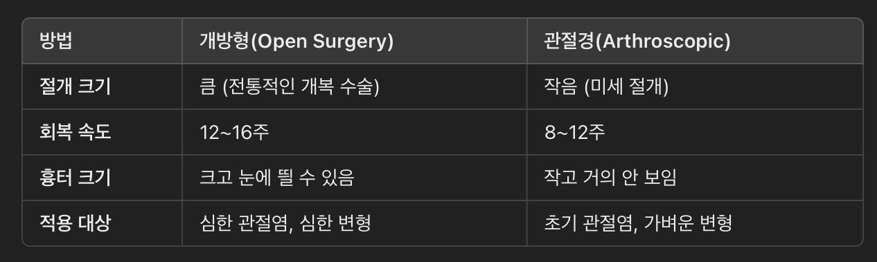 개방형(Open) vs. 관절경(Arthroscopic) 발목 유합술 비교