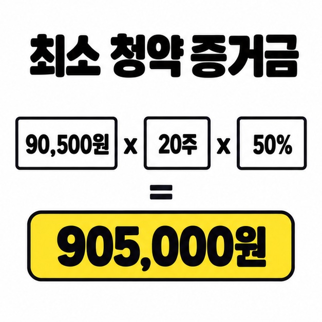 공모가 90,500원에 최소 20주와 증거금률 50%를 적용해 905,000원을 계산하는 도식
