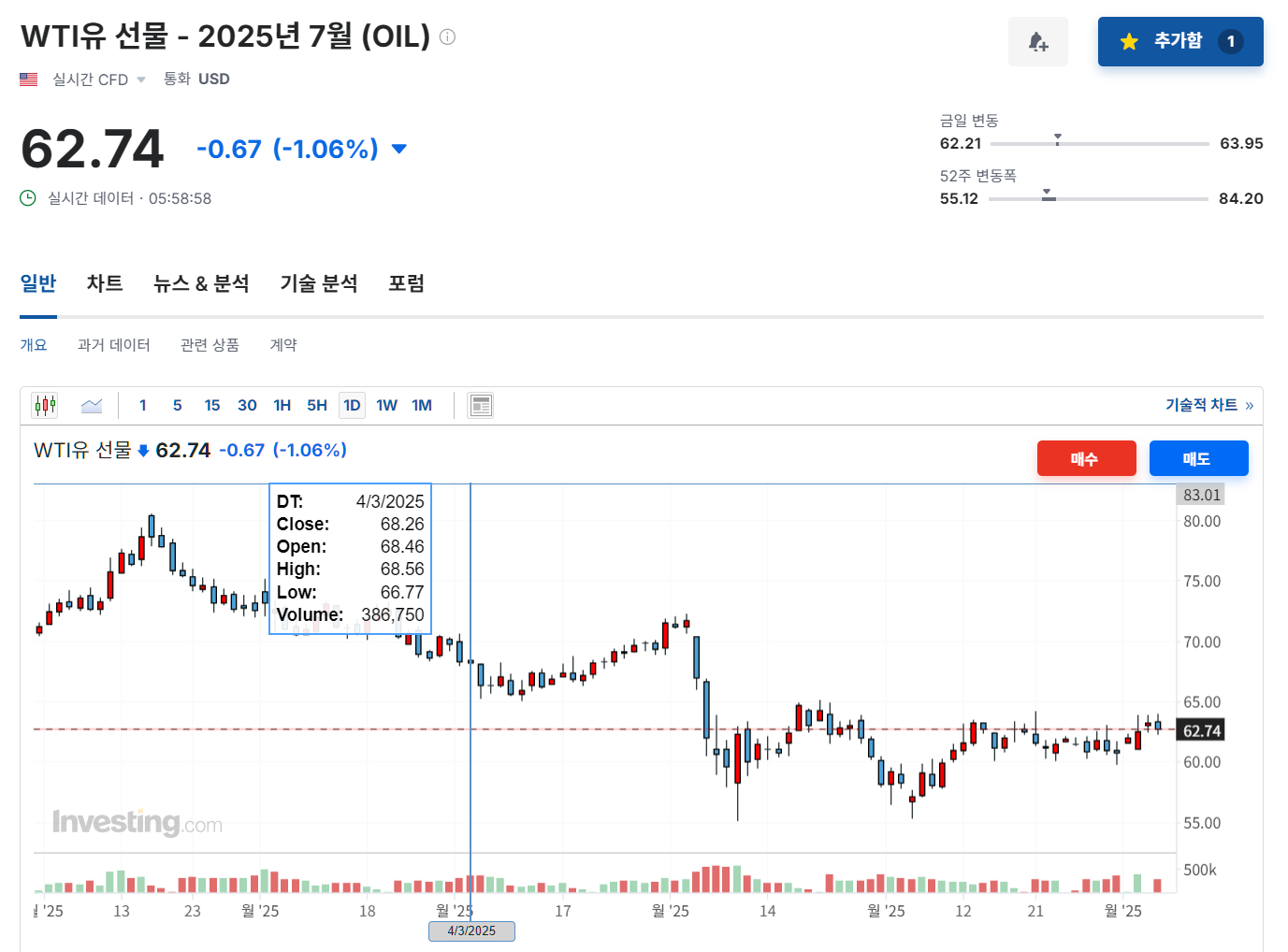 2025년 6월 4일 원유(WTI-OIL) 선물 등락률 변화, 출처 : Investing.com