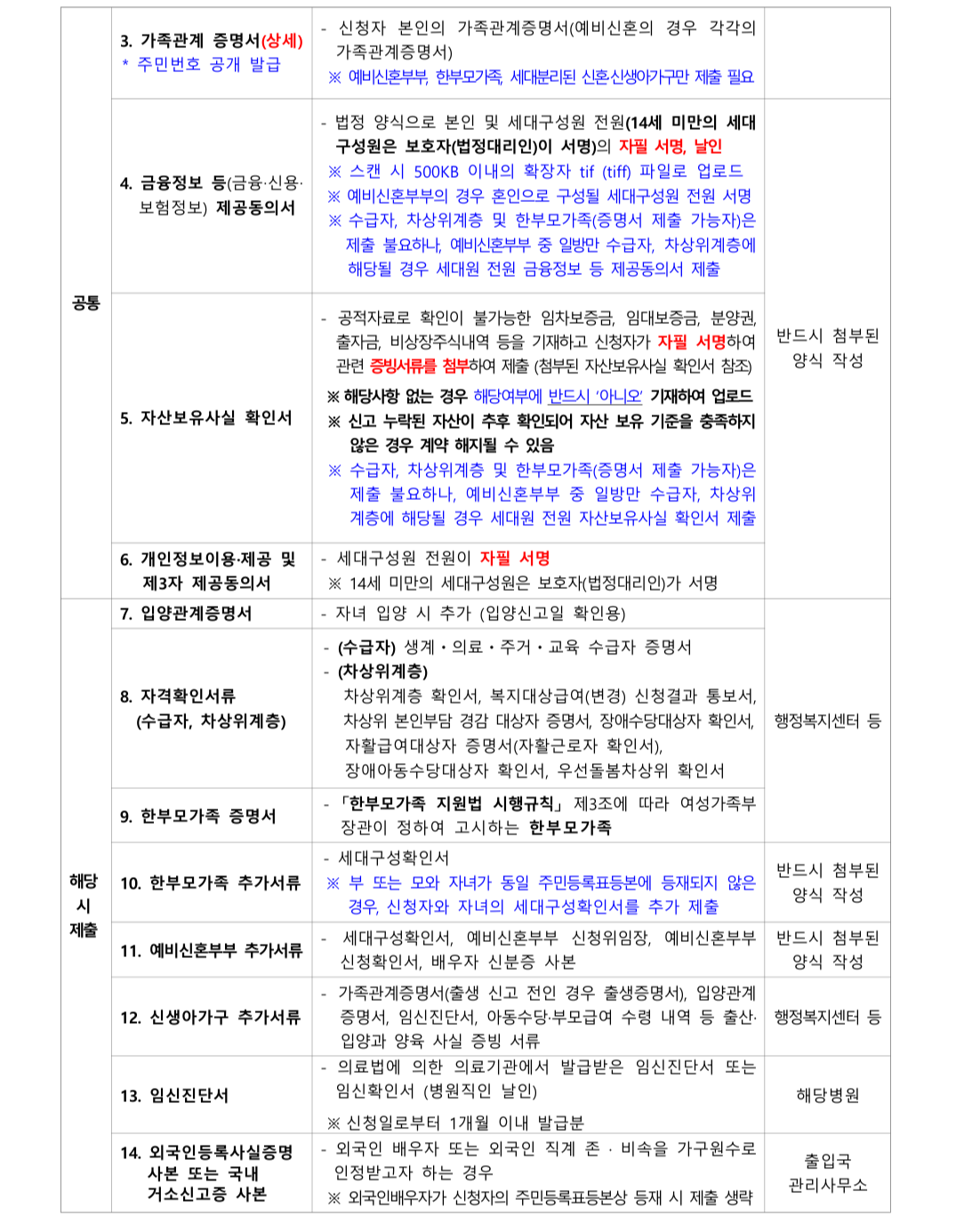 필요 서류 및 제출 방법