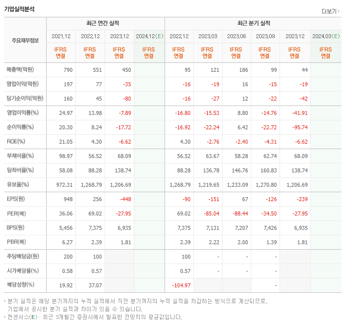 서울옥션_실적