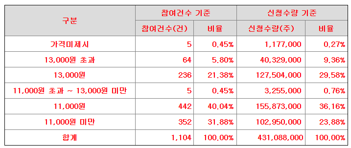로킷헬스케어 공모가 제시표