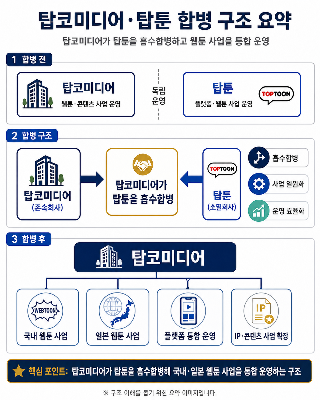 탑코미디어·탑툰 합병 구조 요약
