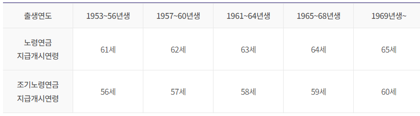 출생연도별 지급개시연령