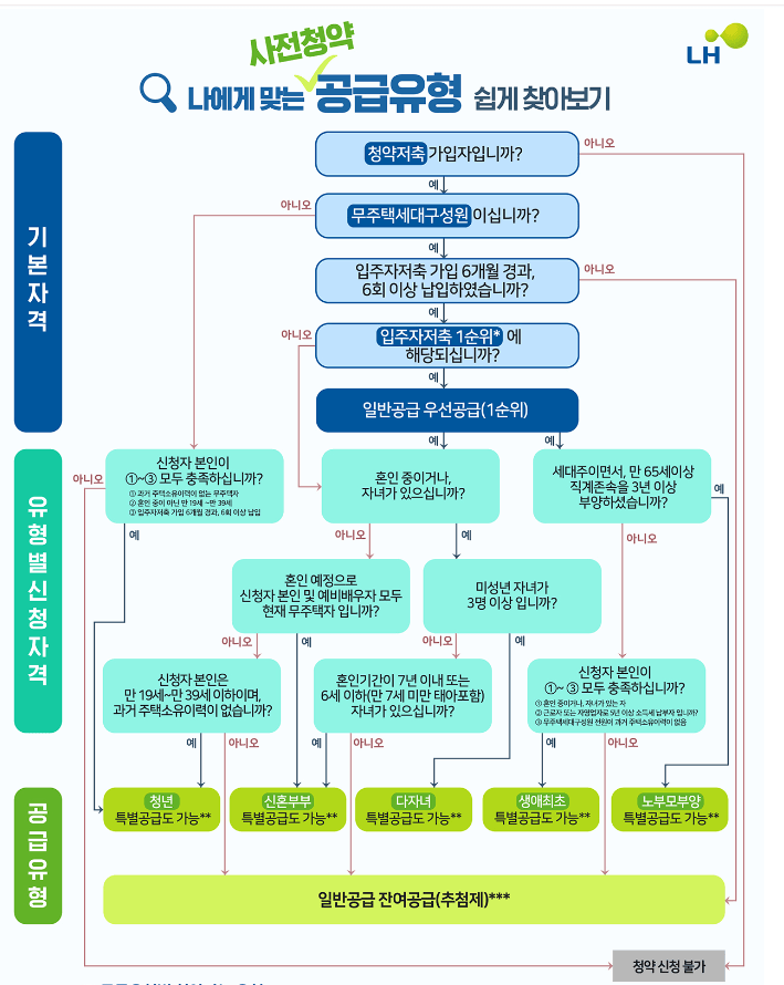 공공분양주택 뉴홈