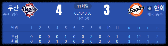 2025년 5월 13일 두산 베어스 vs 한화 이글스: 연장 11회 명승부의 전말