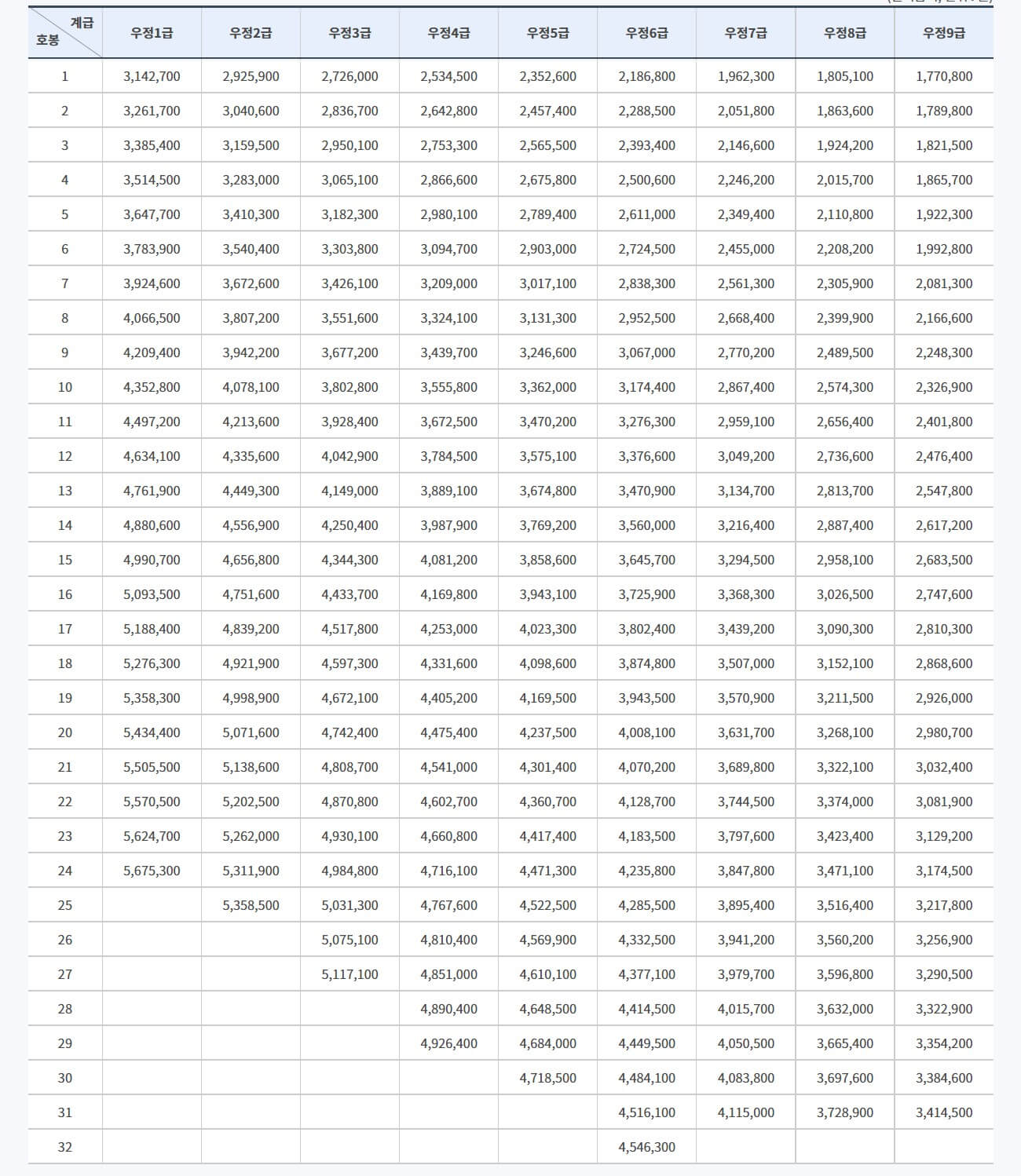 2023년 우정직 공무원 봉급표