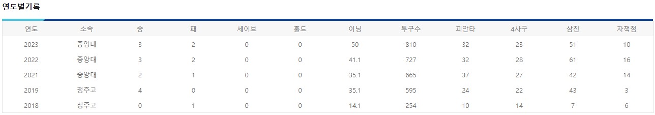강동훈 선수 연도별 기록