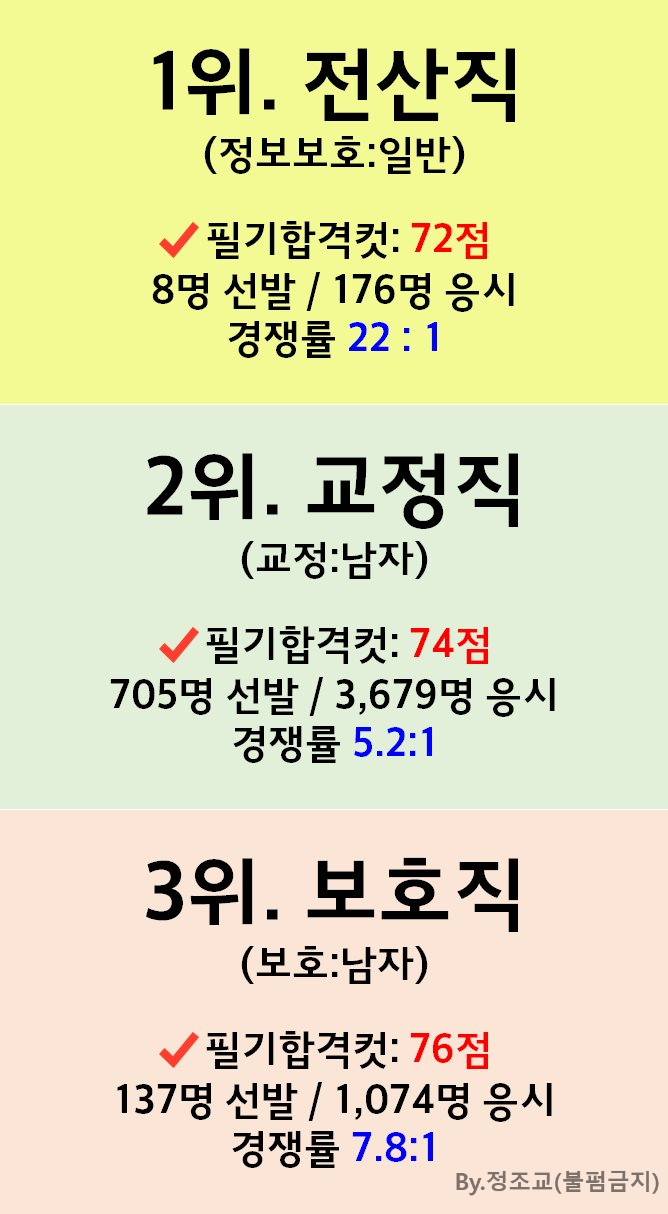 9급공무원-합격컷-하위직렬
