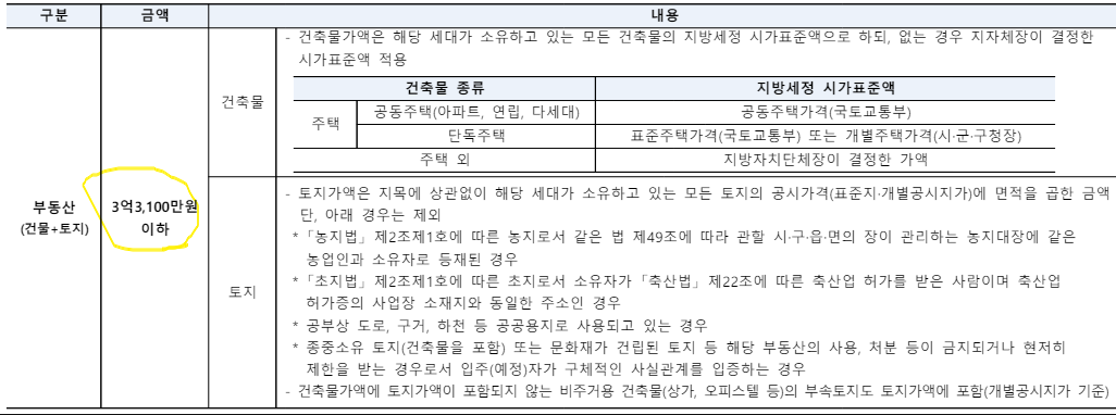과천 푸르지오 라비엔오 무순위 줍줍 6억 로또 분양가 청약 자격 실거주의무 총정리