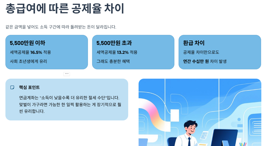 총급여에 따른 공제율 차이