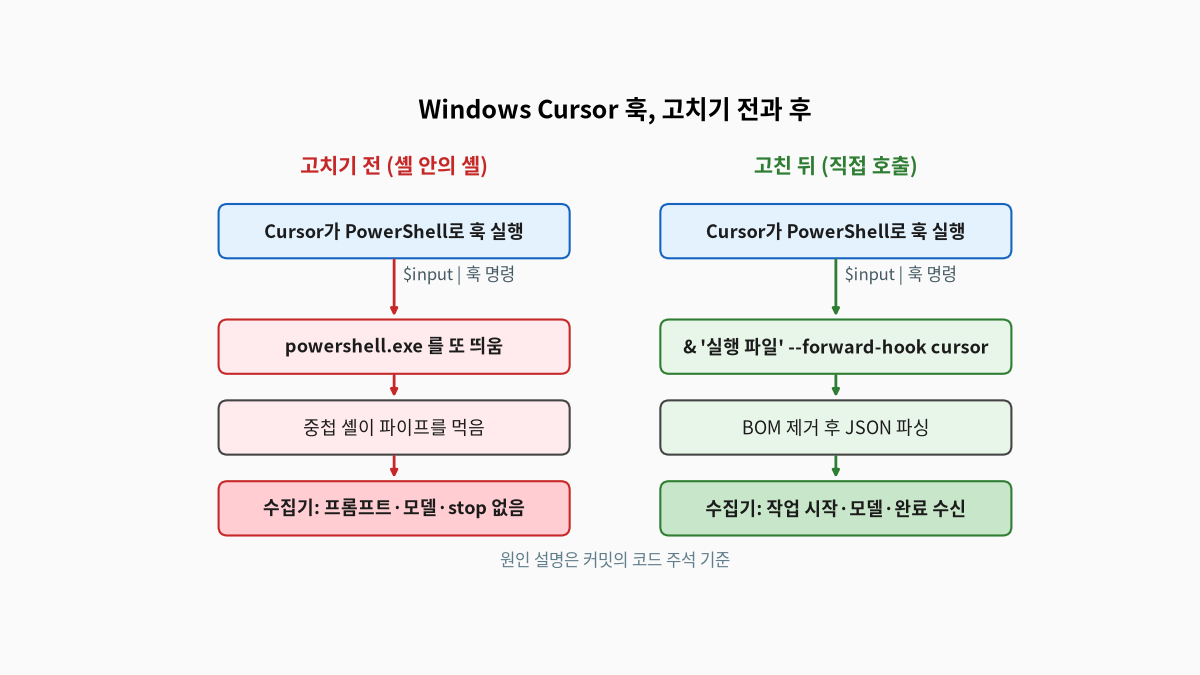 Windows Cursor 훅을 고치기 전과 후로 나눈 비교 도식, 고치기 전에는 Cursor가 PowerShell로 훅을 실행하며 입력을 파이프로 넘기는데 그 안에서 powershell.exe를 또 띄워 중첩 셸이 파이프를 먹고 수집기에 프롬프트와 모델, stop이 오지 않으며, 고친 뒤에는 호출 연산자로 실행 파일을 직접 불러 BOM 제거 후 JSON을 파싱하고 작업 시작과 모델, 완료를 받는다, 원인 설명은 Cursor 공식 동작이 아니라 커밋 코드 주석 기준