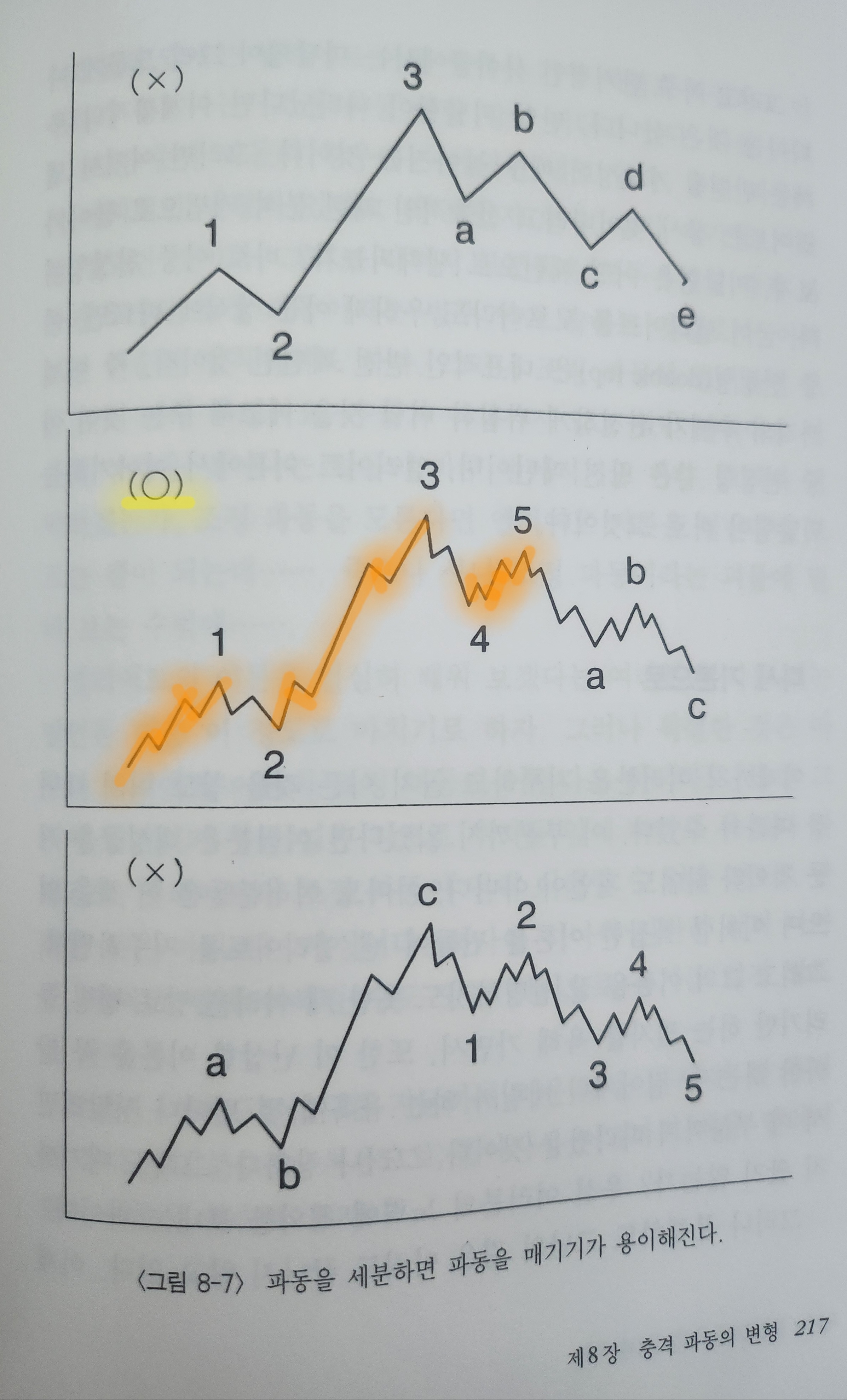 엘리어트파동이론 책 사진 출처 - '엘리어트파동이론', 김중근 지음, 사계절, 1999 photo credit - Elliott Wave Principle, Kim Joong Keun, Sakyejeol, 1999