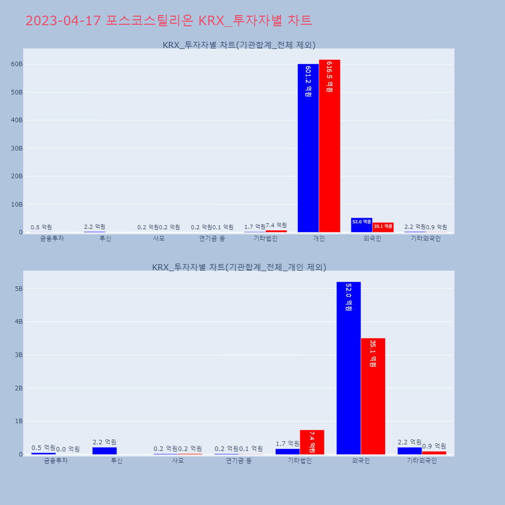 포스코스틸리온_KRX_투자자별_차트