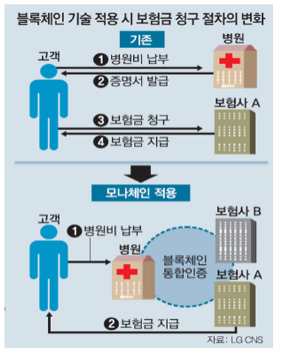블록체인활용사례