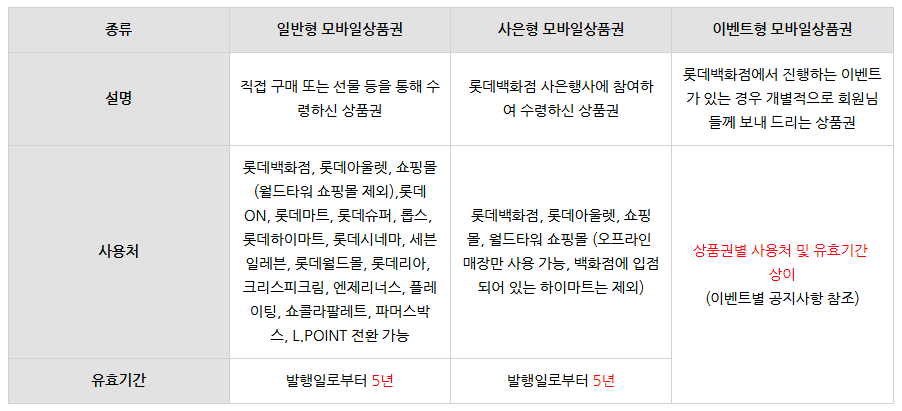 롯데백화점 상품권(모바일) 사용안내(사용처, 유효기간 등)